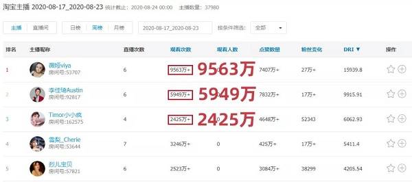 保利威揭秘：直播背后的技术支持达人1000万+的观看量怎么来的？