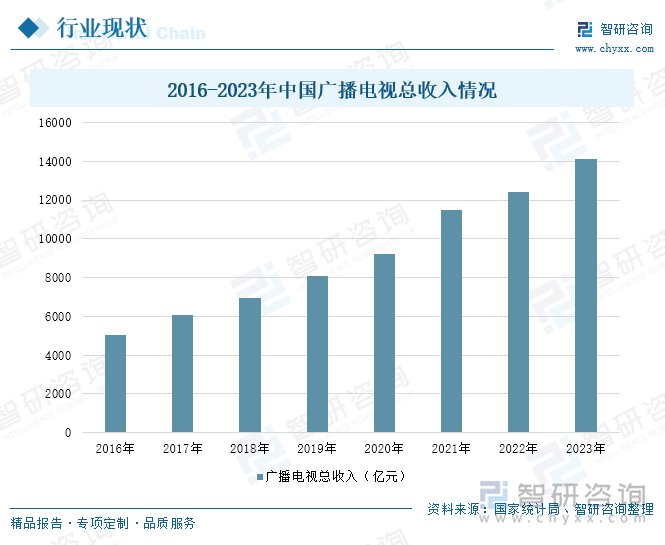 研判2025！中国电视广播行业产业链、行业现状及重点企业分析：技术驱动电视广播数字化智能化高清超高清视觉体验成新趋势[图](图5)
