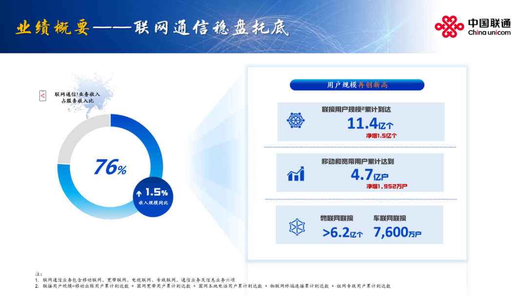 拥抱智能 向新前行 联通发布2024年全年业绩(图2)