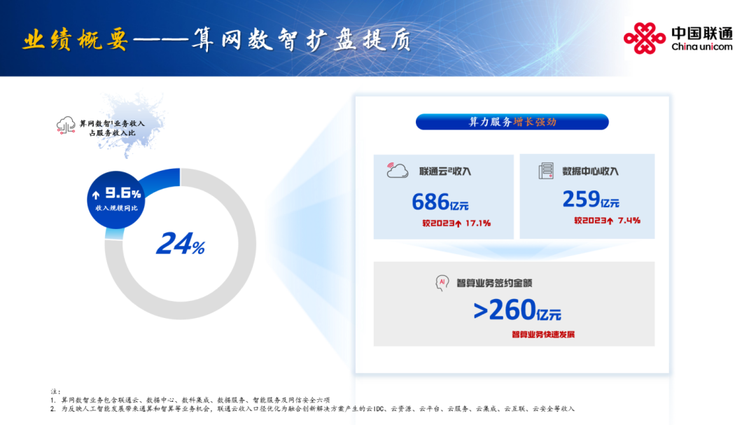 拥抱智能 向新前行 联通发布2024年全年业绩(图3)