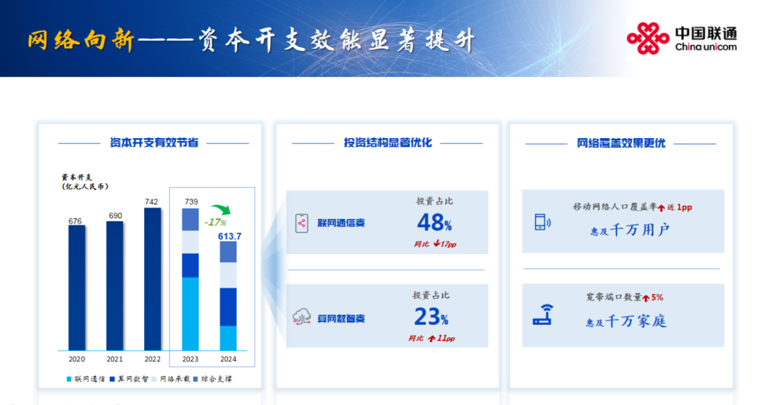 拥抱智能 向新前行 联通发布2024年全年业绩(图4)