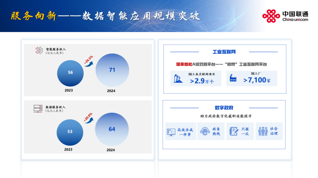 拥抱智能 向新前行 联通发布2024年全年业绩(图12)