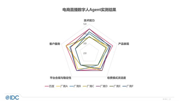 行业首份电商直播数字人报告出炉：百度位列