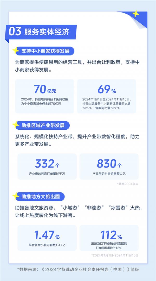 《2024字节跳动企业社会责任报告》发布：直播经济助力个人就业、乡村振兴、数实融合(图1)