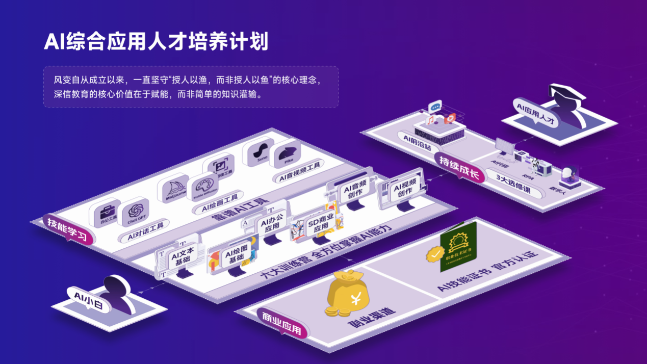 聚焦AI技能风变AI成长计划带你零基础开启大门(图1)