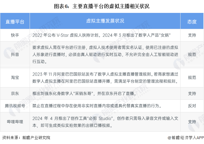 2024年中国虚拟主播行业发展历程及现状：虚拟主播行业快速增长并广泛应用于各大平台(图6)