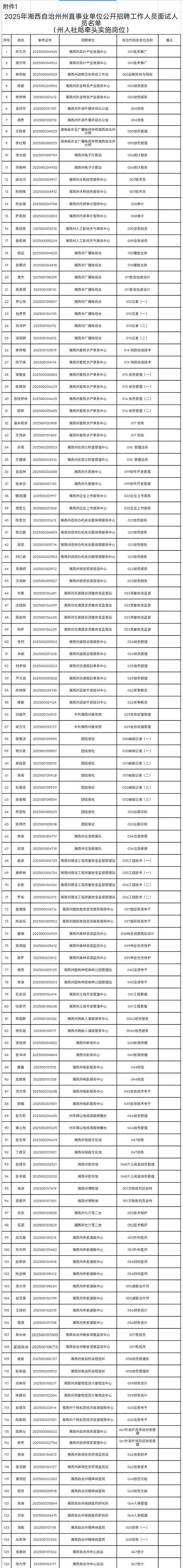 恭喜！126人进入面试名单！